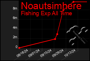 Total Graph of Noautsimhere