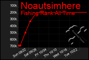 Total Graph of Noautsimhere