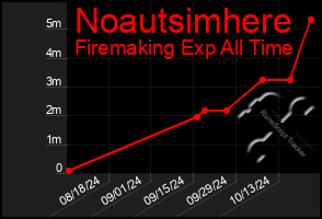 Total Graph of Noautsimhere