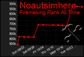 Total Graph of Noautsimhere