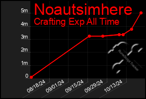 Total Graph of Noautsimhere