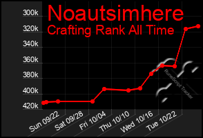 Total Graph of Noautsimhere