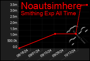 Total Graph of Noautsimhere