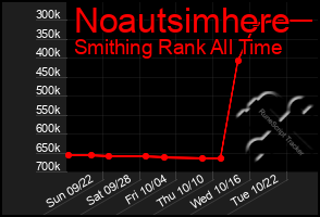 Total Graph of Noautsimhere