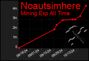 Total Graph of Noautsimhere