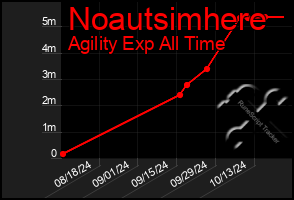 Total Graph of Noautsimhere