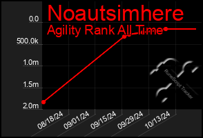 Total Graph of Noautsimhere