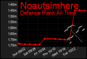 Total Graph of Noautsimhere