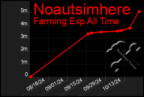 Total Graph of Noautsimhere