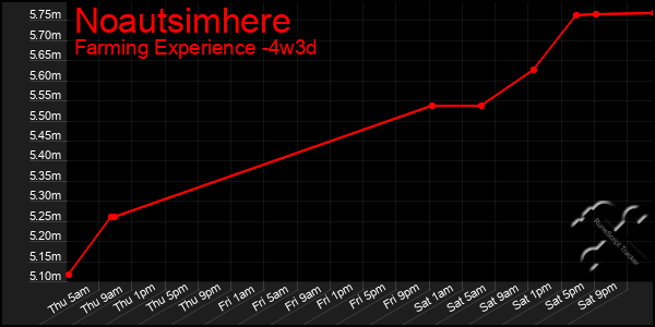 Last 31 Days Graph of Noautsimhere