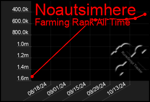 Total Graph of Noautsimhere