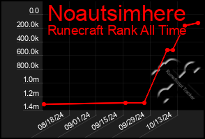 Total Graph of Noautsimhere