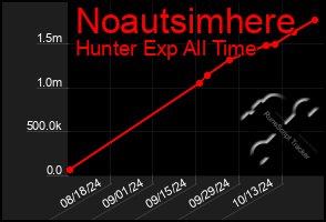 Total Graph of Noautsimhere