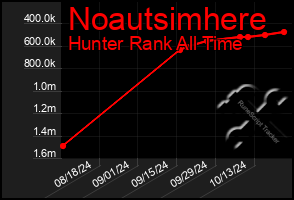 Total Graph of Noautsimhere