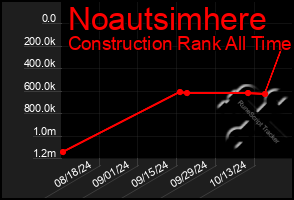 Total Graph of Noautsimhere