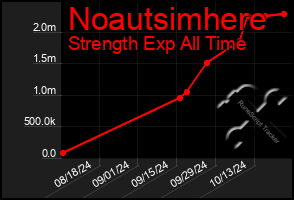 Total Graph of Noautsimhere