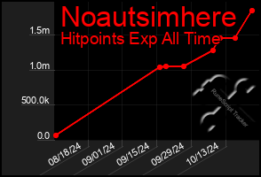 Total Graph of Noautsimhere