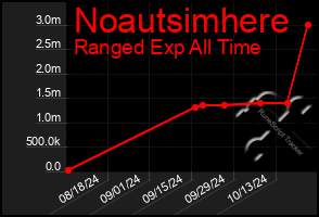 Total Graph of Noautsimhere