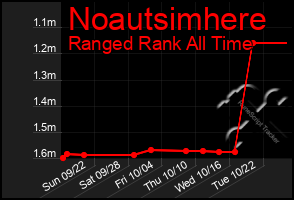 Total Graph of Noautsimhere