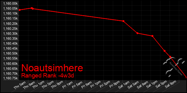 Last 31 Days Graph of Noautsimhere