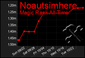 Total Graph of Noautsimhere