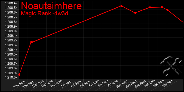 Last 31 Days Graph of Noautsimhere