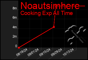 Total Graph of Noautsimhere