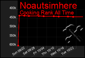 Total Graph of Noautsimhere