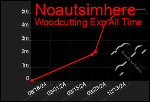 Total Graph of Noautsimhere