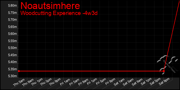 Last 31 Days Graph of Noautsimhere