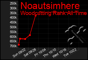 Total Graph of Noautsimhere