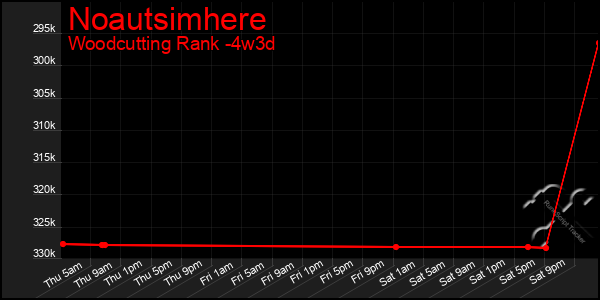 Last 31 Days Graph of Noautsimhere