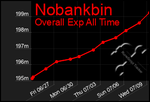 Total Graph of Nobankbin