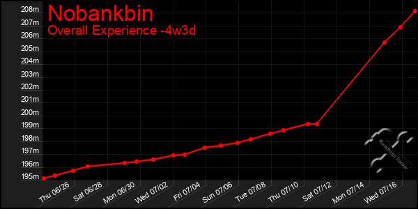 Last 31 Days Graph of Nobankbin