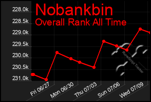 Total Graph of Nobankbin
