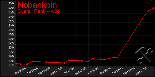 Last 31 Days Graph of Nobankbin