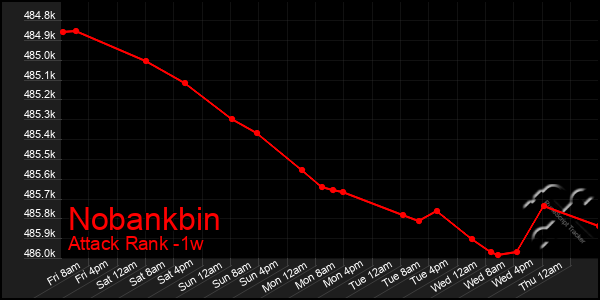Last 7 Days Graph of Nobankbin
