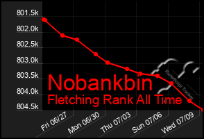 Total Graph of Nobankbin