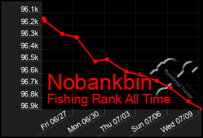 Total Graph of Nobankbin