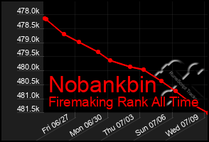 Total Graph of Nobankbin