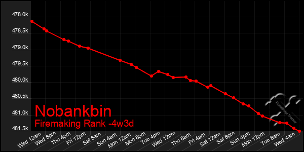 Last 31 Days Graph of Nobankbin