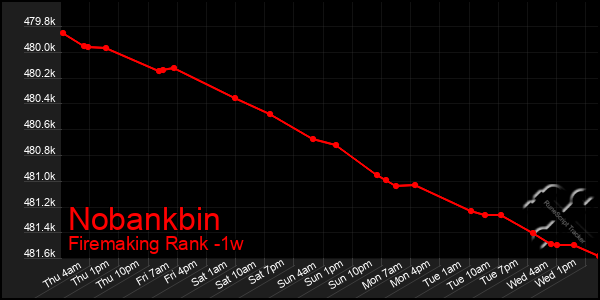 Last 7 Days Graph of Nobankbin