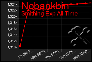 Total Graph of Nobankbin