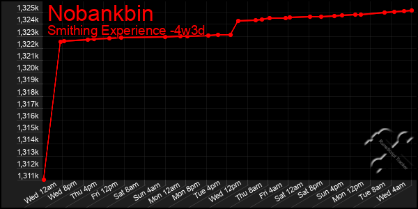 Last 31 Days Graph of Nobankbin