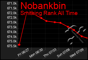 Total Graph of Nobankbin
