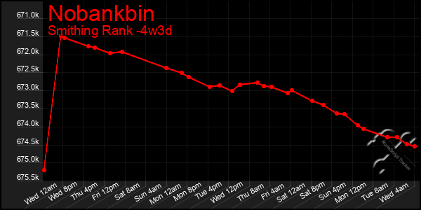 Last 31 Days Graph of Nobankbin