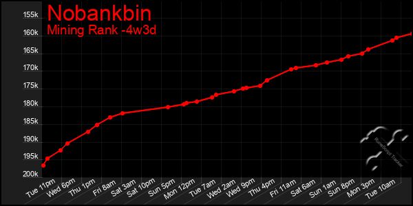 Last 31 Days Graph of Nobankbin