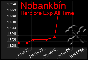 Total Graph of Nobankbin