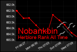 Total Graph of Nobankbin