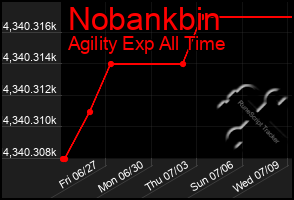 Total Graph of Nobankbin